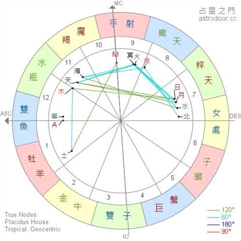 星座命盤查詢上升|上升星座查詢計算｜填入出生年月日時分，輕鬆幫你找出你的上升 